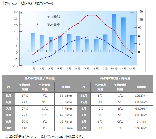 ウィスラー年間気候