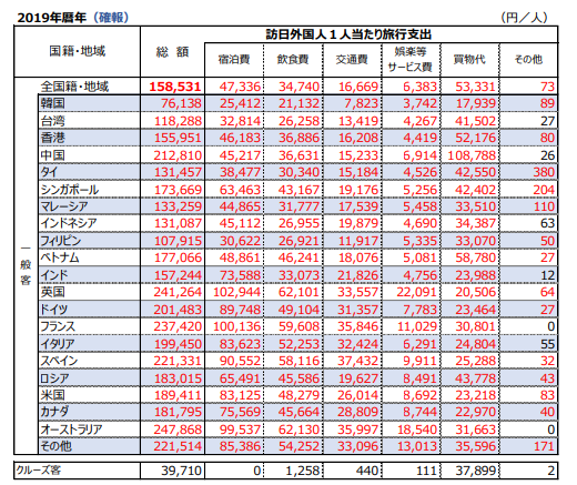 訪日外国人1人当たりの旅行支出