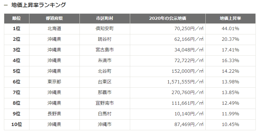 地価上昇ランキング