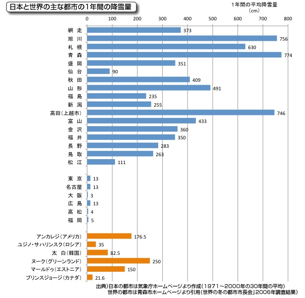 日本と世界の主な都市の1年間の降雪量