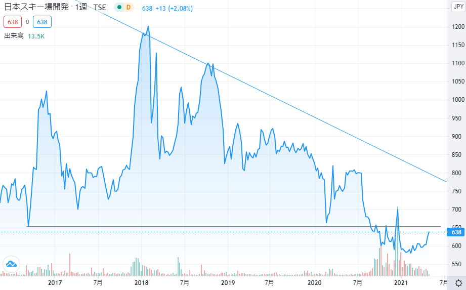 日本スキー場開発株価チャート