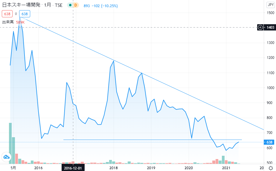 日本スキー場開発株価チャート